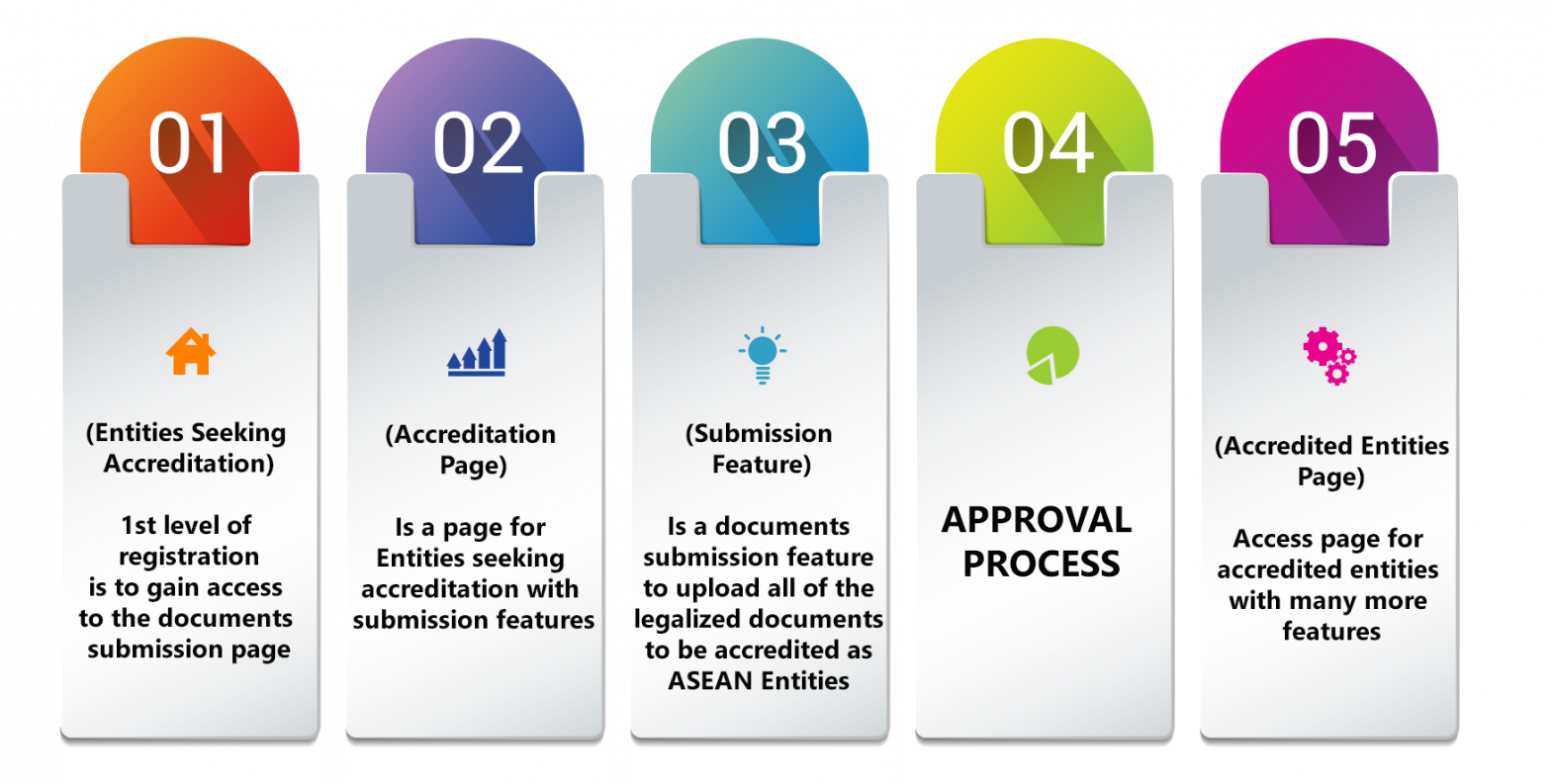 Accreditation Process - ASEAN Entities Digital Platform